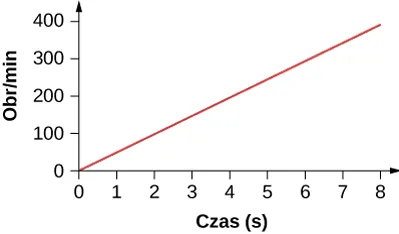 Rysunek jest wykresem zależności prędkości kątowej w liczbie obrotów na minutę w zależności od czasu w sekundach. Prędkość kątowa wynosi zero gdy czas jest równy zero i rośnie liniowo wraz z czasem.