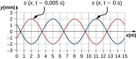 Rysunek przedstawia zmiany ciśnienia powietrza. Fala składa się z dwóch funkcji sinusoidalnych. Funkcja pokazana niebieskim kolorem ma maksima dla x=5, 11m i minima dla x= 2, 8, 14m. Funkcja pokazana czerwonym kolorem ma maksima dla x=2, 8, 14 i minima dla x=5, 11.
