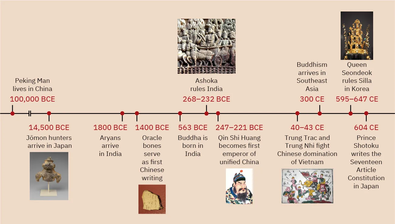 A timeline of events in this chapter is shown. 100,000 BCE: Peking Man lives in China. 14,500 BCE: Jōmon hunters arrive in Japan; an image of an artifact of a head and torso with large eyes and short arms is shown on a stand. 1800 BCE: Aryans arrive in India.  1400 BCE: Oracle bones serve as first Chinese writing; an image of a stone is shown on a red background. 563 BCE: Buddha is born in India. 268-232 BCE: Ashoka rules India; an image of a stone carving of a figure being pulled by horses in a chariot surrounded by people is shown. 247-221 BCE: Qin Shi Huang becomes first emperor of unified China; an image of a man with a moustache and beard with a colorful hat and shirt is shown. 40-43 CE: Trung Trac and Trung Nhi fight Chinese domination of Vietnam; an image of a drawing of people on horses waging a battle with people on the ground is shown. 300 CE: Buddhism arrives in Southeast Asia. 595-647 CE: Queen Seondeok rules Silla in Korea; an ornate crown is shown. 604 CE: Prince Shotoku writes the Seventeen Article Constitution in Japan.