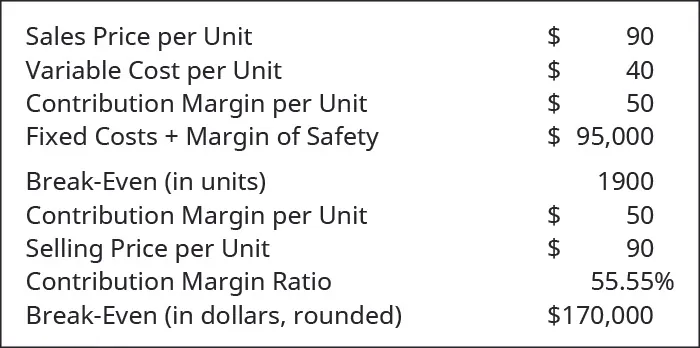 Sales Price per Unit $90 less Variable Cost per Unit $40 equals Contribution Margin per Unit $50. Fixed Costs plus Margin of Safety $95,000, Break-Even in units 1900. Contribution Margin per Unit $50 divided by Selling Price per Unit $90 equals Contribution Margin Ratio 55.55 percent, Break-Even in dollars, rounded $170,000.