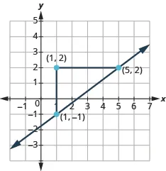 The graph shows the x y-coordinate plane. The x-axis runs from -3 to 5. The y-axis runs from -1 to 7. Two unlabeled points are drawn at  “ordered pair 1, -1” and  “ordered pair 5, 2”.  A line passes through the points. Two line segments form a triangle with the line. A vertical line connects “ordered pair 1, -1” and “ordered pair 1, 2 ”.  A horizontal line segment connects “ordered pair 1, 2” and “ordered pair 5, 2”.