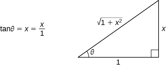 Esta figura es un triángulo rectángulo. Tiene un ángulo marcado como theta. Este ángulo está opuesto al lado vertical. La hipotenusa está marcada como la raíz cuadrada de (1+x^2), el cateto vertical está marcado como "x" y el cateto horizontal está marcado como 1. A la izquierda del triángulo aparece la ecuación tan(theta) = x/1.