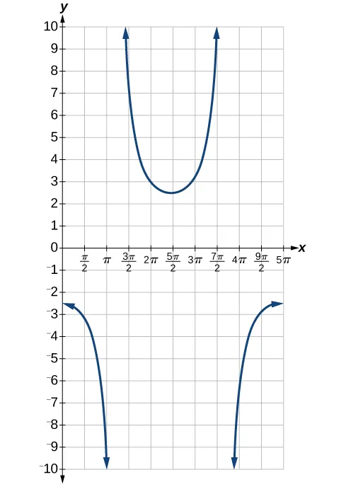 A graph of one period of a modified secant function, which looks like an downward facing prarbola and a upward facing parabola.
