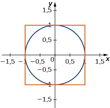 Esta figura es el gráfico de un círculo centrado en el origen con radio 1. Hay un cuadrado circunscrito alrededor del círculo.