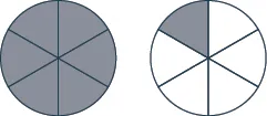 Two circles are shown. Each is divided into 6 equal pieces. All 6 pieces are shaded in the circle on the left. 1 piece is shaded in the circle on the right.