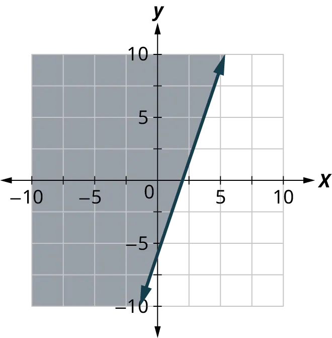 A line is plotted on an x y coordinate plane. The x and y axes range from negative 10 to 10, in increments of 2.5. The line passes through the points, (negative 1, negative 10), (2.3, 0), and (5, 10). The region to the left of the line is shaded. Note: all values are approximate.