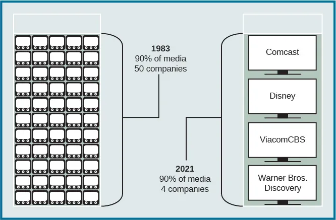 A diagram demonstrates the decline in number of media companies within the U.S. On the left, there are 50 small TVs in a 10 by 5 table, labeled “1983: 90% of media, 50 companies”. On the right are four large screen TVs labeled “Comcast”, “Disney”, “ViacomCBS”, and “Warner Bros. Discovery”.