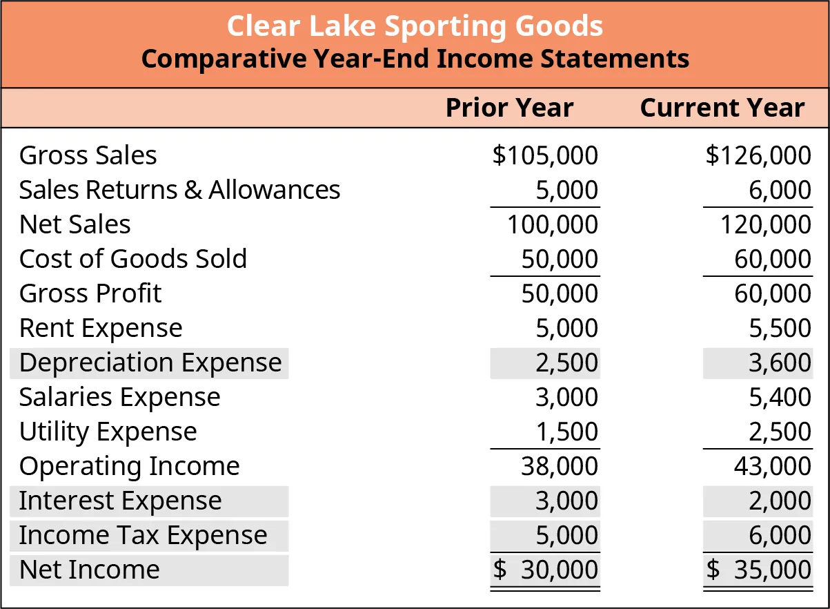 Full comparative year-end income statement for Clear Lake Sporting Goods for the prior and current years. The EBITA for Clear Lake Sporting Goods can be calculated using information in this figure. As shown in Figure 5.5, Clear Lake Sporting Goods EBITA in the prior year was $19,500. This is calculated by subtracting the interest expense ($3000), Income tax expense ($5000) and depreciation expense ($2500) from the net income ($30,000). The EBITA for current year was $23,400. This is calculated by subtracting the interest expense ($2000), Income tax expense ($6000) and depreciation expense ($3600) from the net income ($35,000).