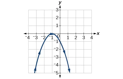 Graph of the given equations- looks like a downward opening parabola.