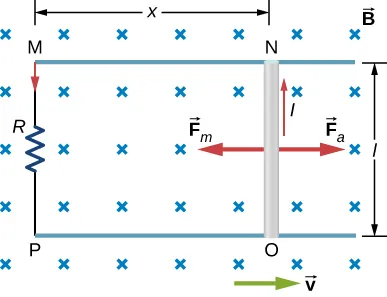 La figura muestra una varilla conductora que es empujada hacia la derecha a través del campo magnético perpendicular a la velocidad constante. El cambio resultante en el flujo magnético induce una corriente en el circuito.