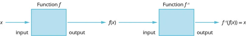 This figure shows x as the input to a box denoted as function f with f of x as the output of the box. Then, f of x is the input to a box denoted as function f superscript negative 1 with f superscript negative 1 of f of x equals x as the output of the box.