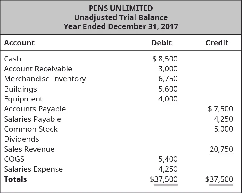 The image shows the Unadjusted Trial Balance of Pens Unlimited Year Ended December 31, 2017. Cash has a debit balance of $8,500, Accounts receivable debit balance of $3,000, Merchandise inventory debit balance of $6,750, Buildings debit balance of $5,600, Equipment debit balance of $4,000, Accounts payable credit balance of $7,500, Salaries payable credit balance $4,250, Common stock credit balance of $5,000, Dividends, Sales revenue credit balance of $20,750, Cost of goods sold debit balance of $5,400, Salaries expense debit balance $4,250. The debit column and credit column each add up to $37,500.