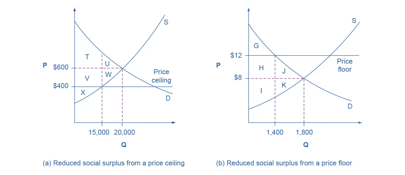 The two graphs show how equilibrium is affected by price floors and price ceilings.