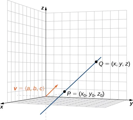 This figure is the first octant of the 3-dimensional coordinate system. There is a line segment passing through two points. The points are labeled “P = (x sub 0, y sub 0, z sub 0)” and “Q = (x, y, z).” There is also a vector in standard position drawn. The vector is labeled “v = <a, b, c>.”