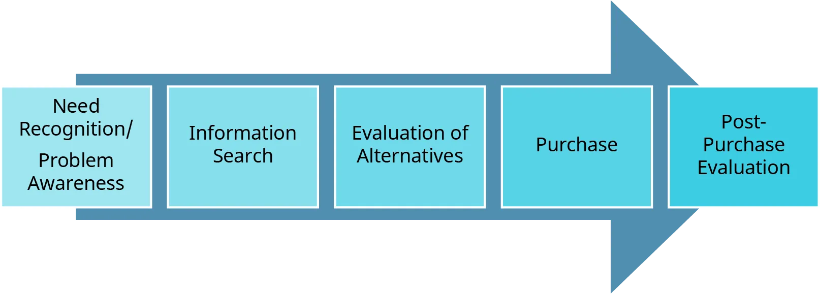 buying decision process