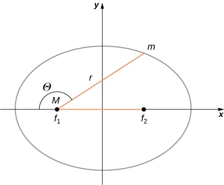 Se muestra un sistema de coordenadas x y y una elipse centrada en el origen con focos f 1 a la izquierda y f 2 a la derecha, ambos en el eje x. El foco f 1 también está etiquetado como M. Un punto de la elipse en el primer cuadrante está etiquetado como m. El segmento horizontal que une los focos f 1 y f 2 y el segmento que une f 1 y m se muestran en rojo. El ángulo entre esos segmentos está etiquetado como “Theta”.