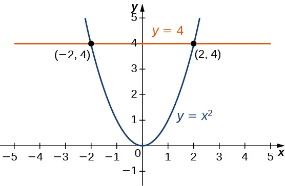 En el plano x y, se muestra el gráfico de y = x al cuadrado con la línea y = 4 que interseca el gráfico en (negativo 2, 4) y (2, 4).