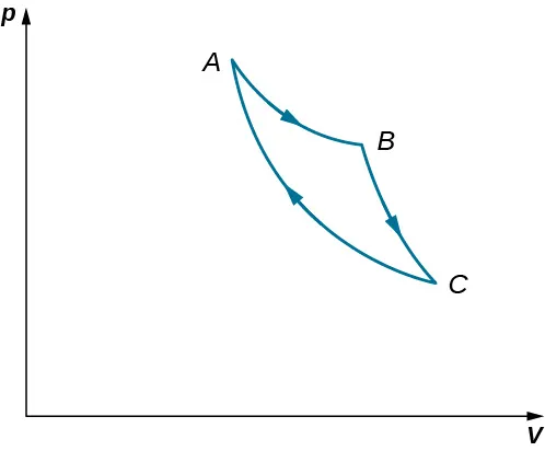 La figura es un trazado de presión, p, en el eje vertical como una función de volumen, V, en el eje horizontal. Se identifican cuatro puntos, A, B, C y D. El punto A es el de menor volumen y mayor presión. El punto C es el de mayor volumen y menor presión. El punto B está a una presión y volumen intermedios, pero por encima de la línea A C. Se muestra una trayectoria de A a B, a C y de vuelta a A. La trayectoria sale de A, desciende pero con pendiente decreciente hasta llegar a B. Sale de B y desciende con pendiente hasta C. Luego vuelve a curvarse hasta A. Todas las curvas son cóncavas.