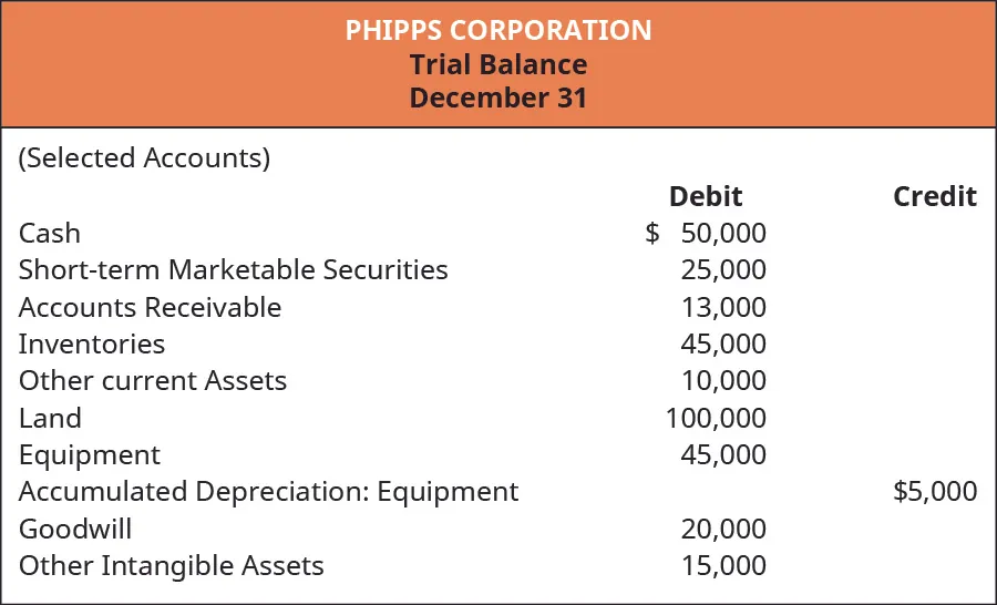 Phipps Corporation. Trial Balance December 31 (Selected Accounts). Debit: Cash 50,000; Short-term Marketable Securities 25,000; Accounts Receivable 13,000; Inventories 45,000; Other Current Assets 10,000; Land 100,000; Equipment 45,000; Goodwill 20,000; Other Intangible Assets 15,000. Credit: Accumulated Depreciation: Equipment 5,000.