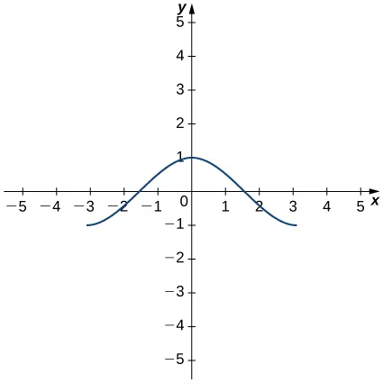 La función f(x) comienza en (-3, -1) y aumenta para pasar por (-1,5, 0) y alcanzar un mínimo local en (1, 0). Luego, disminuye y pasa por (1,5, 0) y sigue disminuyendo hasta (3, -1).