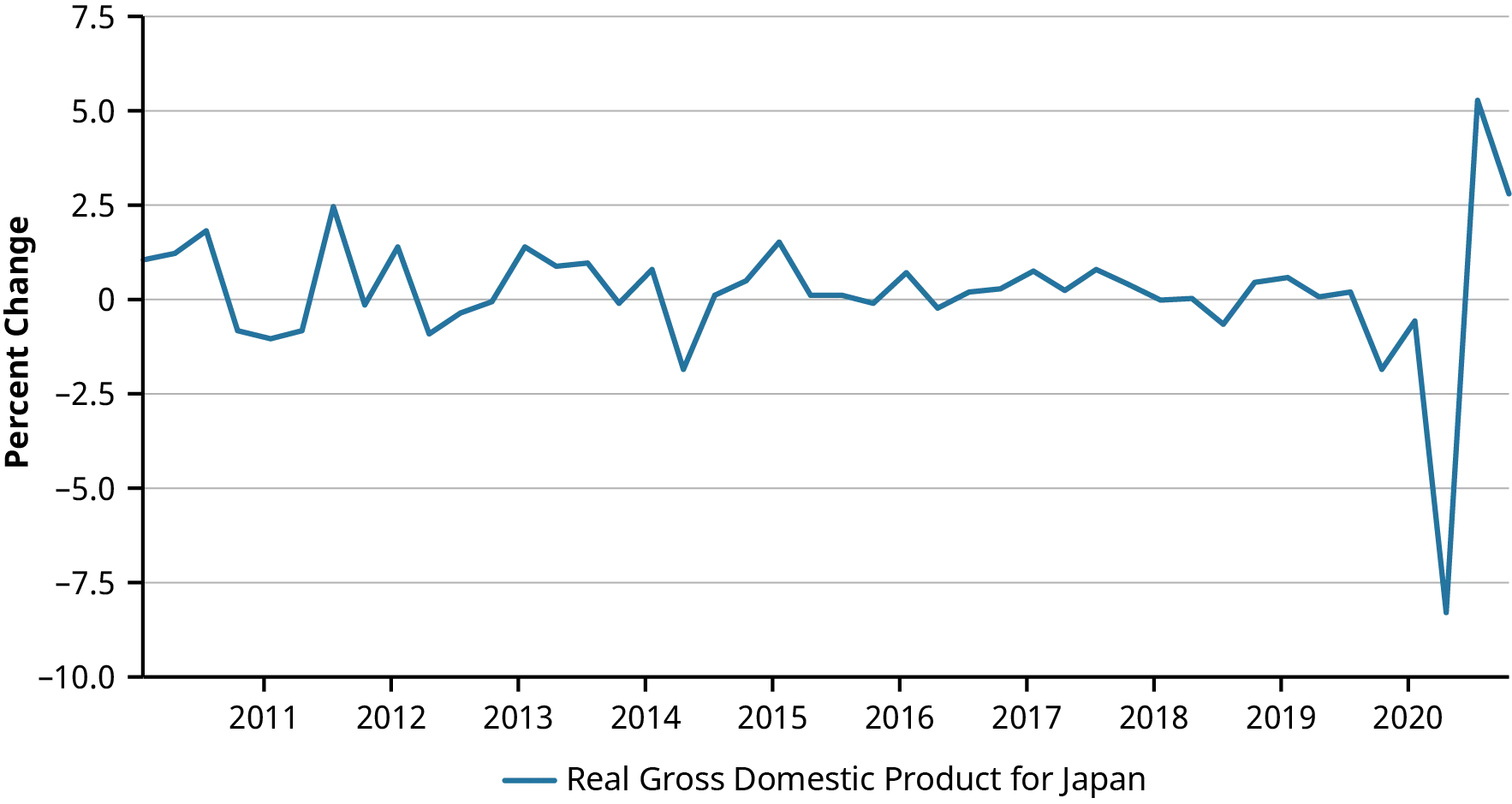 Graphical representation of percent change for Gross Domestic Product for Japan, 2010–2020. It shows that the real GDP for Japan was steady from 2011 to 2020, never falling below negative 2.5 percent change or rising above 2.5 percent change. In 2020, the percent change went to more than negative 7.5 percent before quickly rising to 5 percent change.