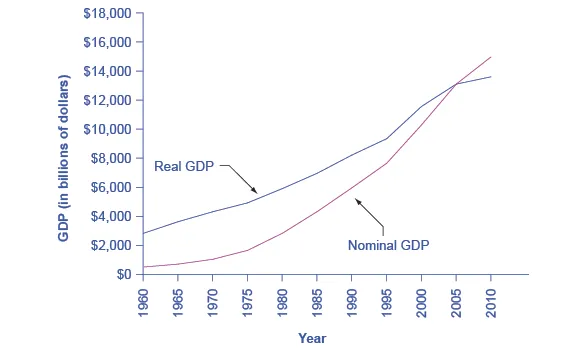 The graph shows the relationship between real GDP and nominal GDP. After 2005, nominal GDP appears lower than real GDP because dollars are now worth less than they were in 2005.