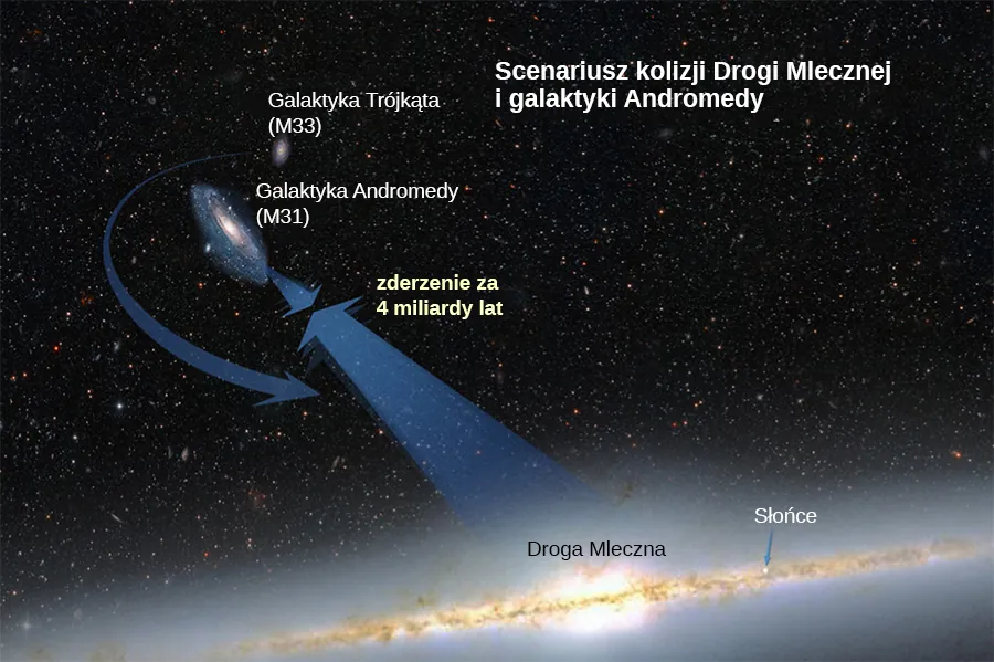 Ilustracja przedstawiająca Drogę Mleczną, galaktykę Andromedy (M31) umieszczoną powyżej i na lewo od drogi mlecznej oraz galaktykę Trójkąta (M33) umieszczoną powyżej galaktyki Andromedy. W Drodze Mlecznej wskazano miejsce, w którym znajduje się słońce. Strzałki wskazują kierunek od Drogi Mlecznej do galaktyki Andromedy oraz od galaktyki Andromedy do Drogi Mlecznej spotykając się między tymi galaktykami i są opisane "zderzenie za 4 miliardy lat".