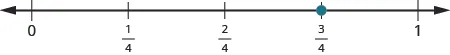 A number line is shown. It shows 0, 1 fourth, 2 fourths, 3 fourths, and 1. There is a red dot at 3 fourths.