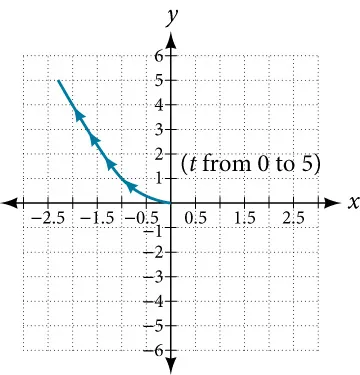 Graph of the given equations - looks like the left half of an upward opening parabola.