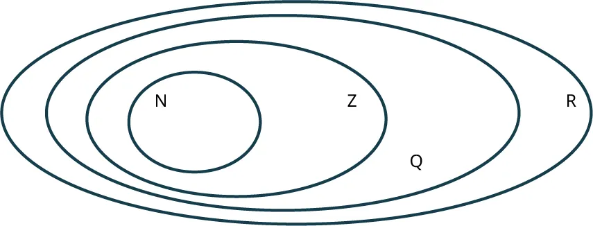 A Venn diagram shows four concentric ovals. The ovals are labeled from inner to outer as follows: N, Z, Q, and R.