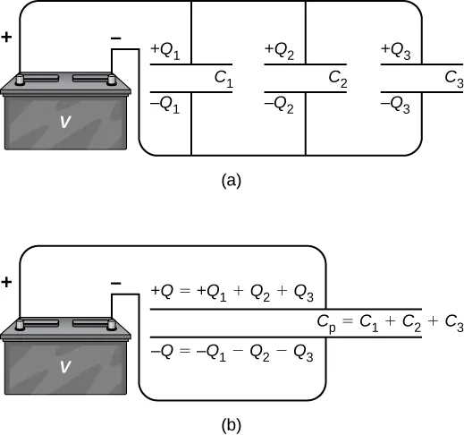 La figura a muestra los condensadores C1, C2 y C3 en paralelo, con cada uno de ellos conectado a una batería. Las placas positivas de C1, C2 y C3 tienen carga +Q1, +Q2 y +Q3 respectivamente y las placas negativas tienen carga -Q1, -Q2 y -Q3 respectivamente. La figura b muestra el condensador equivalente Cp igual a C1 más C2 más C3. La carga en la placa positiva es igual a +Q igual a Q1 más Q2 más Q3. La carga en la placa negativa es igual a -Q igual a menos Q1 menos Q2 menos Q3.