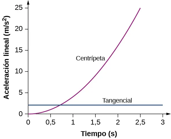 La figura muestra una aceleración lineal en metros por segundo al cuadrado trazada como función del tiempo en segundos. La centrípeta comienza en el origen del sistema de coordenadas y crece exponencialmente con el tiempo. La tangencial es positiva y permanece constante en el tiempo.