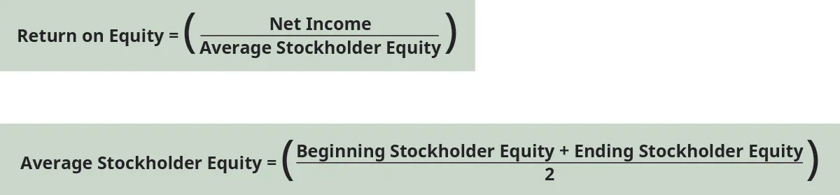 Return on equity equals net income divided by average stockholder equity. Average stockholder equity equals the sum of beginning stockholder equity and ending stockholder equity divided by two.