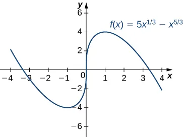 The function f(x) = 5x1/3 – x5/3 is graphed. It decreases to its local minimum at x = −1, increases to x = 1, and then decreases after that.