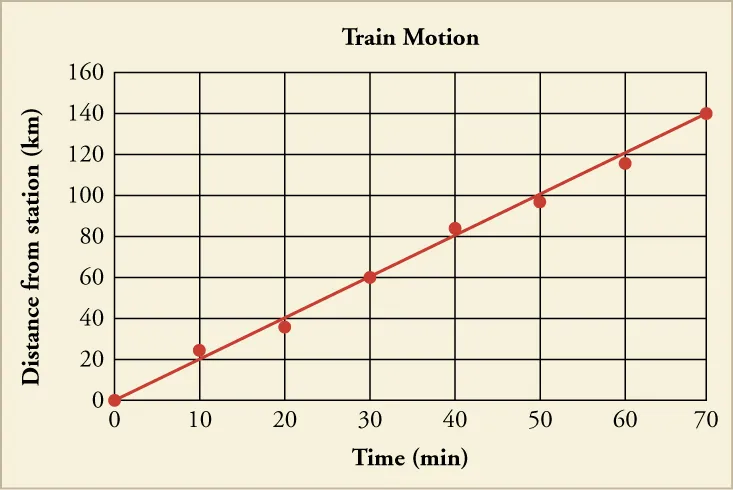 A graph titled Train Motion with a trend line is shown. The x-axis is labeled Time in minutes and has a scale from zero to seventy in increments of ten. The y-axis is labeled Distance from station in kilometers and has a scale from zero to one hundred sixty in increments of twenty. The following points are plotted along the trend line: zero, zero; ten, twenty-two; twenty, thirty-eight; thirty, sixty; forty, eighty-two; fifty, ninety-eight; sixty, one-hundred eighteen; seventy, one-hundred forty.