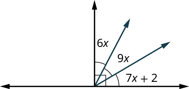 Two lines intersect each other forming a right angle. A ray makes an acute angle, 7 x plus 2 with the horizontal line. Another ray originating from the intersection point of the lines makes an acute angle, 6 x with the vertical line. An acute angle of 9 x is formed by these two rays.