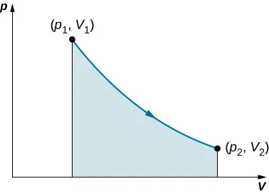 The figure shows a graph of p on the vertical axis as a function of V on the horizontal axis. No scale or units are given for either axis. Two points are labeled: p 1, V 1 and p 2, V 2, with V 2 larger than V 1 and p 2  smaller than  p 1. A curve connects the two points and the area under the curve is shaded. The curve is concave up.