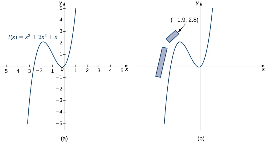 This figure has two parts labeled a and b. Figure a shows the graph of f(x) = x3 + 3x2 + x. Figure b shows the same graph but this time with two boxes on it. The first box appears along the left-hand side of the graph straddling the x-axis roughly parallel to f(x). The second box appears a little higher, also roughly parallel to f(x), with its front corner located at (−1.9, 2.8). Note that this corner is roughly in line with the direct path of the track before it started to turn.