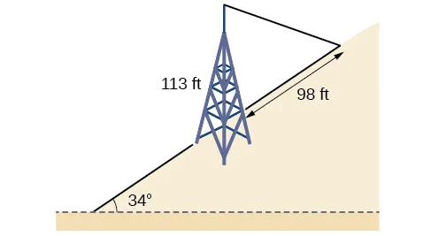 Insert figure(table) alt text: Two triangles, one on top of the other. The bottom triangle is the hill inclined 34 degrees to the horizontal. The second is formed by the base of the tower on the incline of the hill, the top of the tower, and the wire anchor point uphill from the tower on the incline. The sides are the tower, the incline of the hill, and the wire. The tower side is 113 feet and the incline side is 98 feet.
