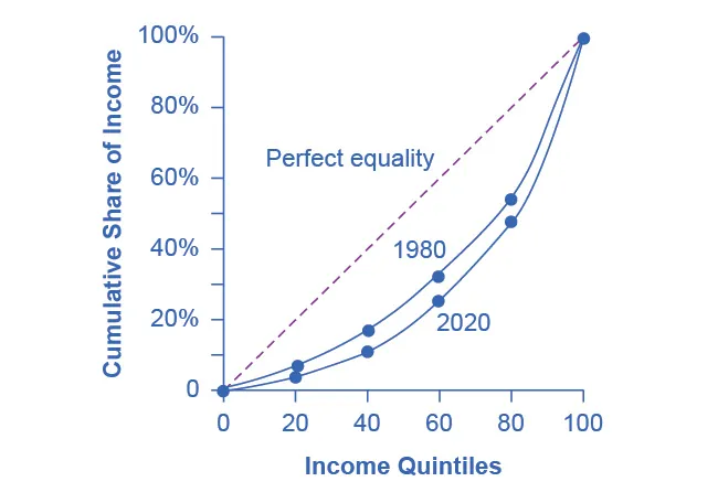 The graph illustrates two Lorenz Curves, one for 1980 and one for 2020. The y-axis shows the cumulative share of income, measured as a percentage, in increments of 10 percent. The x-axis shows the income quintiles, measured as 20, 40, 60, 80, and 100. Beginning at the origin there is a dashed, upward-sloping 45-degree line, which shows perfect equality of the income distribution. The 1980 Lorenz Curve slopes upward, curves out and away from the 45-degree line, and gets steeper. The 2020 Lorenz curve slopes upward, curves out and away from the 45-degree line, and gets steeper. The 1980 Lorenz Curve is closer to the 45-degree line than the 2020 Lorenz Curve. This shows that in the U.S., income distribution has become more unequal over time.