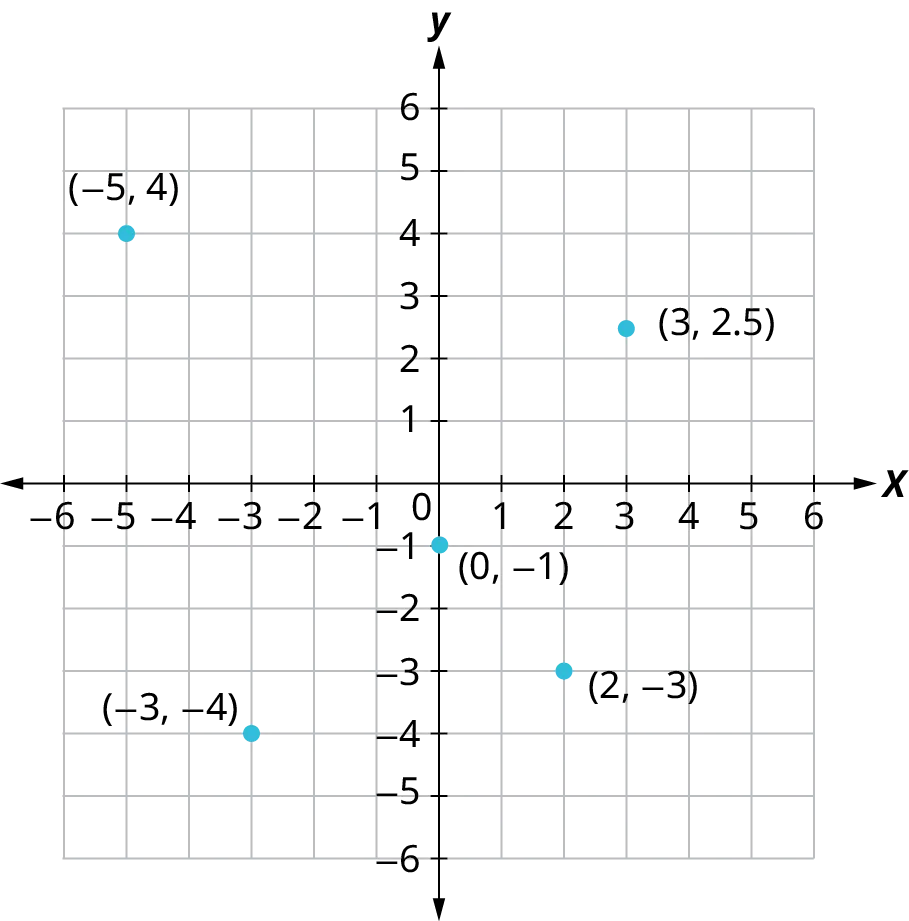 Five points are marked on a coordinate plane. The horizontal and vertical axes range from negative 6 to 6, in increments of 1. The points are plotted at the following coordinates: (negative 5, 4), (negative 3, negative 4), (0, negative 1), (2, negative 3), and (3, 2.5).