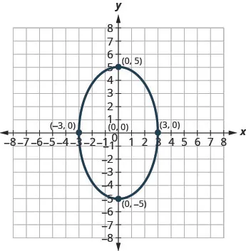 This graph shows an ellipse with center (0, 0), vertices (0, 5) and (0, negative 5) and endpoints of minor axis (negative 3, 0) and (3, 0).