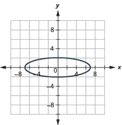 The figure shows an ellipse graphed on the x y coordinate plane. The x-axis of the plane runs from negative 10 to 10. The y-axis of the plane runs from negative 8 to 8. The ellipse has a center at (0, 0), a horizontal major axis, vertices at (plus or minus 7, 0) and co-vertices at (0, plus or minus 2).