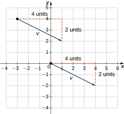 This figure is a coordinate system. There are two vectors on the graph. The first vector has initial point at the origin and terminal point at (4, -2). The horizontal distance from the initial to the terminal point for the vector is labeled as “4 units.” The vertical distance from the initial to the terminal point is labeled as “2 units.” The second vector has initial point at (-3, 4) and terminal point at (1, 2). The horizontal distance from the initial to the terminal point for the vector is labeled as “4 units.” The vertical distance from the initial to the terminal point is labeled as “2 units.”