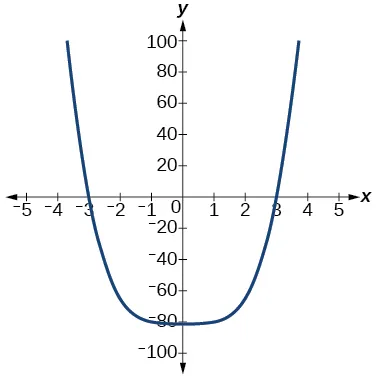 Graph of f(x)=x^3-27.