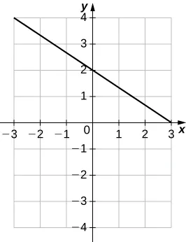 Imagen de un gráfico. El eje x va de –3 a 3 y el eje y va de –4 a 4. El gráfico muestra una función de línea recta decreciente con una intersección y en (0, 2) y una intersección x en (3, 0).