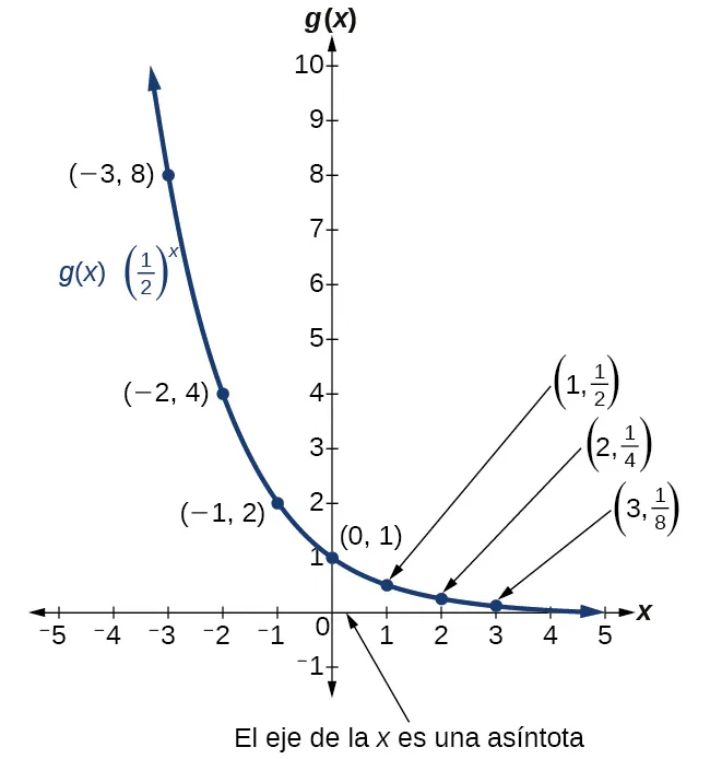 Gráfico de la función exponencial decreciente, (1/2)^x, con puntos etiquetados en (-3, 8), (-2, 4), (-1, 2), (0, 1), (1, 1/2), (2, 1/4) y (3, 1/8). En el gráfico se observa que el eje x es una asíntota.