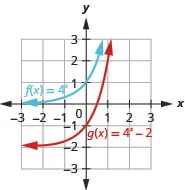 This figure shows the graphs of two functions. The first function f of x equals 4 to the x power is marked in blue and corresponds to a curve that passes through the points (negative 1, 1 over 4), (0, 1) and (1, 4). The second function g of x equals 4 to the x power minus 2 is marked in red and passes through the points (negative 1, negative 7 over 4), (0, negative 1), and (1, 2).