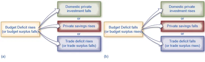 Following from the national savings and investment identity, charts (a) and (b) show what happens to investment, private savings, and the trade deficit when the budget deficit rises (or the budget surplus falls). (a) If the budget deficit rises (or the government budget surplus falls), the results could be (1) domestic private investment falls or (2) private savings rise or (3) the trade deficit increases (or a trade surplus diminishes). The opposite results of each are achieved when the budget deficit falls (or the budget surplus rises) as shown in image (b).