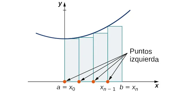 Un diagrama que muestra la aproximación del punto del extremo izquierdo del área bajo una curva. Bajo una parábola con vértice en el eje y y sobre el eje x, se dibujan rectángulos entre a=x0 en el origen y b = xn. Los rectángulos tienen extremos en a=x0, x1, x2...x(n-1), y b = xn, espaciados equitativamente. La altura de cada rectángulo está determinada por el valor de la función dada en el punto en el extremo izquierdo del rectángulo.